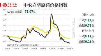 氯虫苯甲酰胺、丙硫菌唑等百余种原药行情最新发布