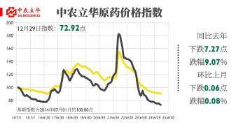 氯虫苯甲酰胺等百余种原药行情最新发布