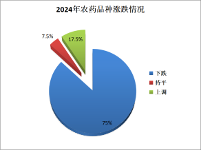 农药原药价格涨跌榜TOP10出炉，氯虫苯甲酰胺跌幅最大