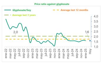 阿根廷草甘膦价格一年内大幅下降40%